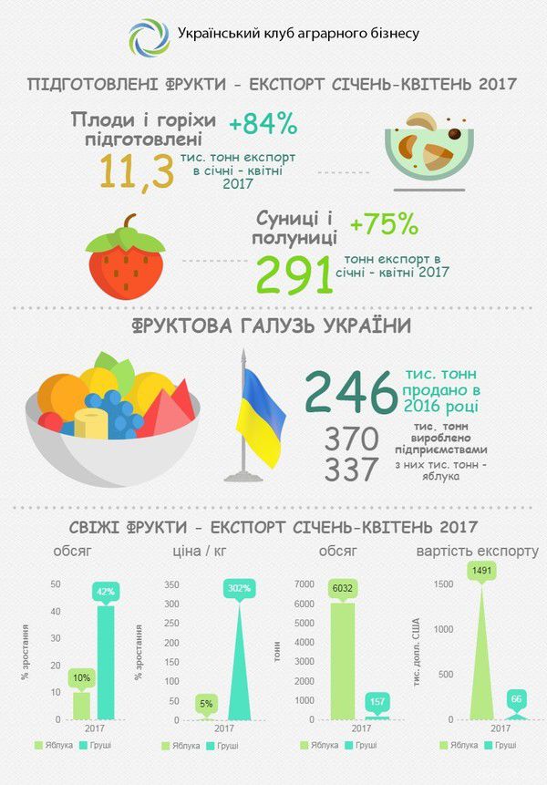 За кордоном зростає популярність ягід і фруктів з України. Експорт такої продукції помітно зріс в порівнянні з минулим роком.