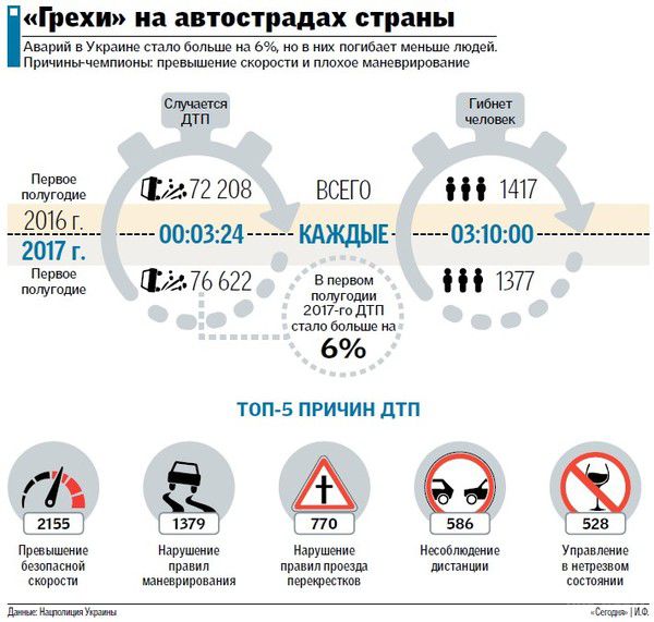 В Україні зростає кількість ДТП: кожні три хвилини – аварія. Кількість автомобільних аварій в Україні продовжує зростати – за перші півроку в країні сталося 76 622 аварії, що на 4400, або 6%, більше порівняно з аналогічним періодом минулого року. 