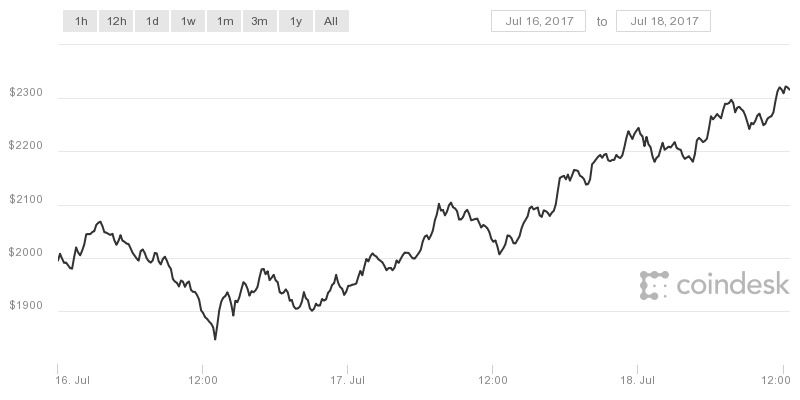 Bitcoin подорожчав на 20% за один день. Найвідоміша криптовалюта у світі Bitcoin знову почала підніматися у ціні, лише за один день його ціна зросла на 20% - до $2320