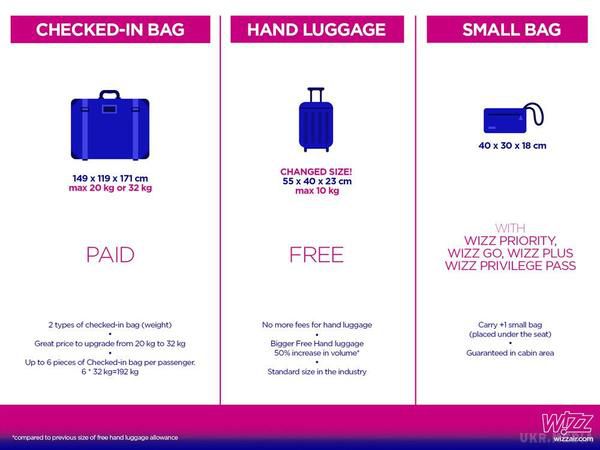 Популярний лоукостер Wizz Air повідомив гарну новину для пасажирів (ФОТО). Угорська бюджетна авіакомпанія Wizz Air вирішила скасувати плату за перевезення великої ручної поклажі.