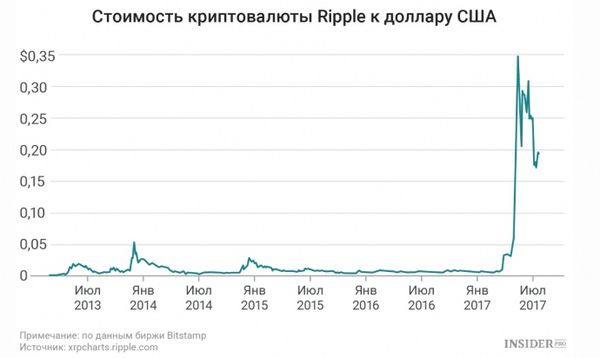 Криптовалюта Ripple подорожчала на 3000%. Третя по величині після Bitcoin і Ethereum криптовалюта подорожчала на 3000%