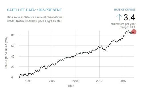 Несподівано знизився рівень світового океану. Дані про зміни рівня океану доступні, але хто про них знає... 