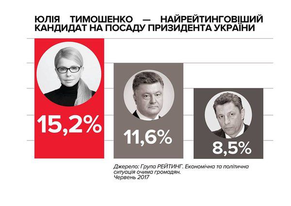 Тимошенко впевнено перемагає Порошенка в другому турі - політолог. На думку експерта, така перевага демонструє, що Тимошенко все більше сприймають як єдиного лідера опозиції.