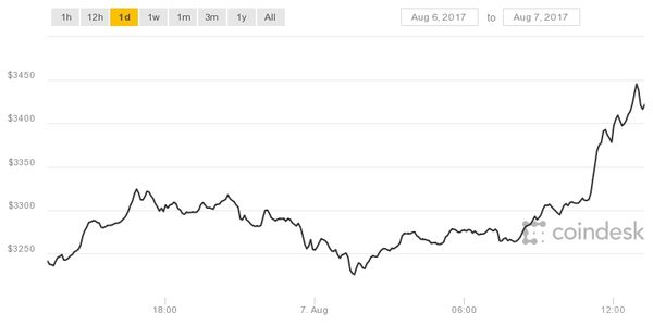 Bitcoin встановив новий історичний рекорд. Курс найпопулярнішої криптовалюти Bitcoin знову побив свій історичний рекорд, поставлений всього два дні тому.