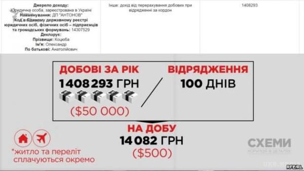 Президент "Антонова" Олександр Коцюба отримав понад 1,4 млн грн добових.  Коцюба заявив, що усі ці гроші витратив на "виконання функцій і повноважень керівника".