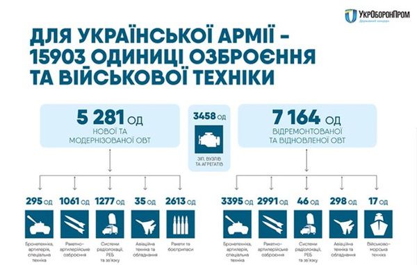 Українська армія за три роки стала сильнішою майже на 16 тисяч одиниць військової техніки і озброєння. Серед нового та модернізованого ОВТ більшість становить ракетно-артилерійське озброєння, а також ракети і боєприпаси 
