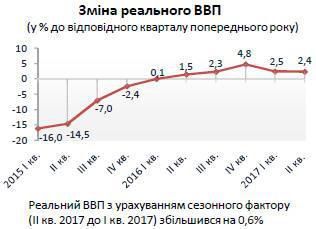 Українська економіка зросла на 2,4%. У другому кварталі поточного року реальний показник ВВП зріс на 2,4% порівняно з аналогічним періодом 2016 року.