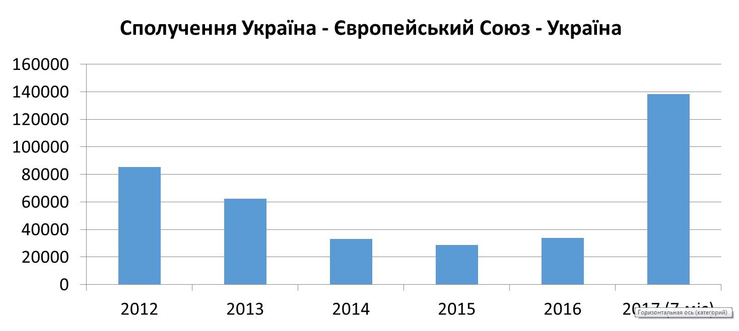 Українці стали у 8 разів частіше їздити до ЄС потягами. Кількість українців, які їздять до ЄС потягами, збільшилась у вісім разів порівняно з минулим роком/