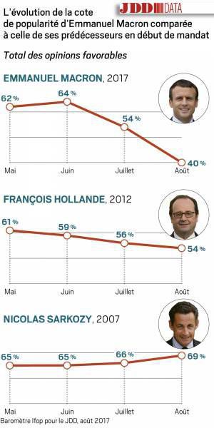 Рейтинг Макрона за місяць впав на 14%. Популярність президента Франції Еммануеля Макрона продовжує стрімке падіння і в серпні він втратив ще 14 пунктів.