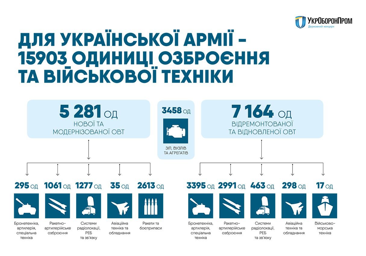Нові військові розробки України за три роки - опубліковано інфографіка. Оборонпром передав українській армії з початку війни понад 15 тисяч одиниць озброєння і військової техніки.