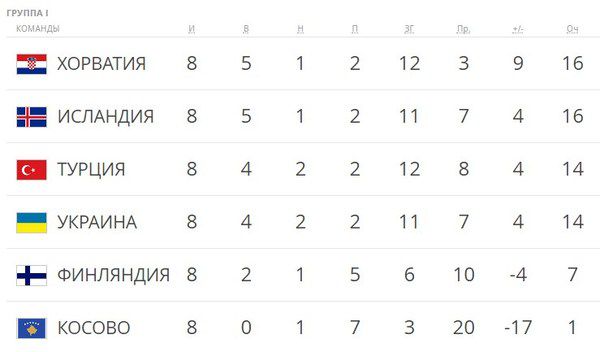 ЧС-2018: що треба збірній України, щоб потрапити на чемпіонат світу 2018. За два тури до кінця відбору відразу чотири команди нашої групи претендують на перше місце в групі.