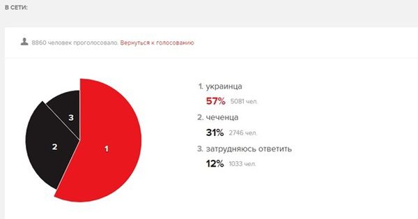 Оце так! Росіяни бояться зустріти вночі українців – опитування. На другому місці – чеченці.