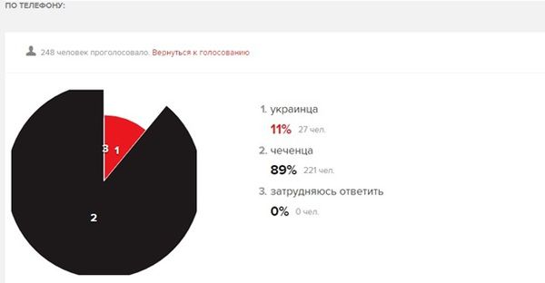 Оце так! Росіяни бояться зустріти вночі українців – опитування. На другому місці – чеченці.