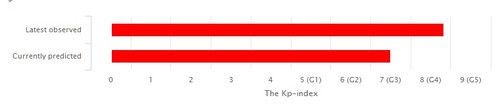 На Землі бушує найпотужніша геомагнітна буря. Рівень геомагнітних збурень в атмосфері нашої планети досяг рекордного значення Kp9 і утримується на рівні максимальної шкали магнітних бур - Kp8 з перепадами до Kp7, Kp6.
