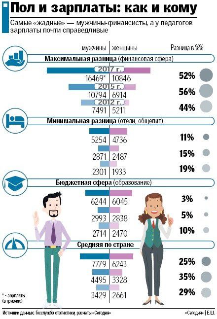 В Україні скорочується різниця в зарплатах між чоловіками і жінками: кому і чому платять більше. Поки що пані отримують в середньому на 25% менше, але два роки тому різниця була 35%.