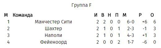 Ліга Чемпіонів - Результати матчів 26 вересня. Триває груповий етап головного футбольного турніру Європи.