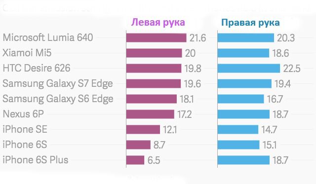 В якій руці тримати смартфон, щоб він краще працював? Виявляється, це важливо!.  Виявляється, це важливо!