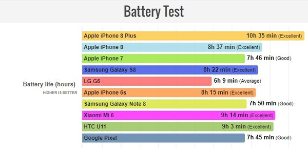 iPhone 8 Plus виявився найбільш автономним флагманом на ринку. Виробники не лише змагаються в потужності своїх пристроїв, а й намагаються зробити їх максимально автономними, щоб не виникало необхідності по кілька разів на день сидіти біля зарядки.