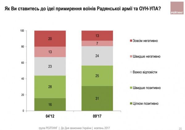 Більшість мешканців сходу України не готові захищати Батьківщину – опитування. 54% українців готові відстоювати територіальну цілісність України зі зброєю в руках, у випадку виникнення відповідної загрози.