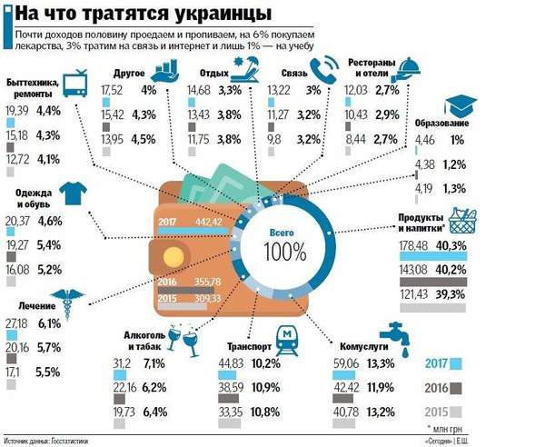 На що українці витрачають найбільше грошей. Опубліковані нові дані.