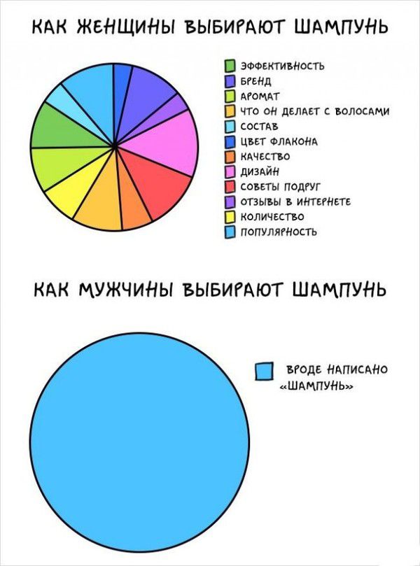 Ви будете дуже сміятися: чим відрізняються чоловіки й дівчата. Чим відрізняються чоловіки й жінки в картинках.