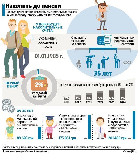 Накопичувальна система пенсій: скільки українець зможе зібрати собі на старість (інфографіка). Молоді будуть платити 29% від зарплати і, можливо, зможуть зняти накопичене за раз.