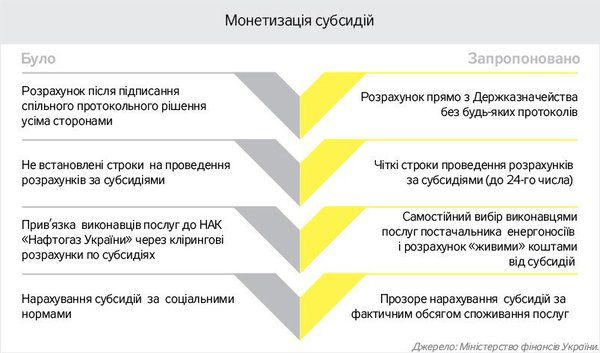 Мінфін пропонує новий метод нарахування субсидій. Мінфін України створив проект монетизації субсидій по оплаті житлово-комунальних послуг, в якому пропонує новий підхід до нарахування субсидій населенню.