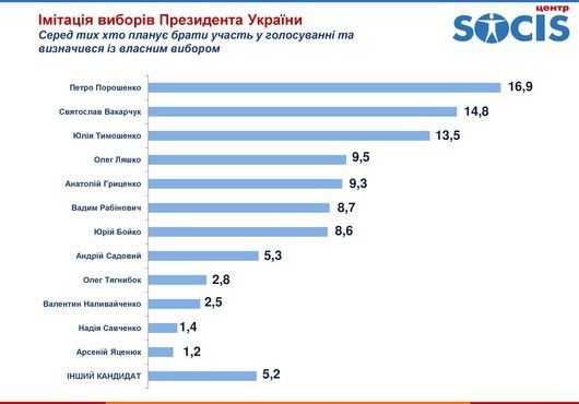 Головний суперник Президента  - Хто він.?. Лідер гурту «Океану Ельзи» Святослав Вакарчук з 14,8% посідає друге місце в президентському рейтингу після Петра Порошенка, 