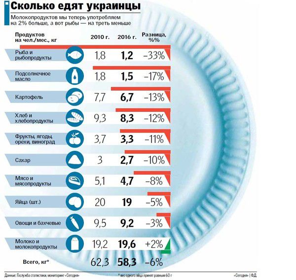 Що їсть український народ: як за 7 років змінилося меню середньостатистичного українця. Кожен в середньому з'їдає за місяць на 4 кг менше, ніж у 2010 році.