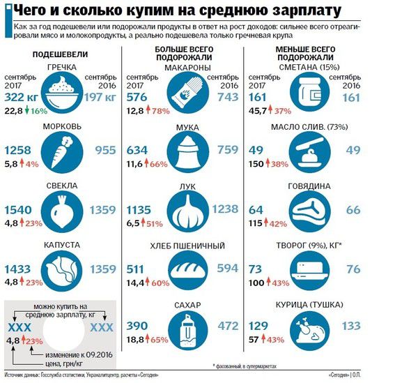 Що можна купити на середню зарплату в Україні. Можемо купити більше овочів і гречки, але менше цукру і м'яса.