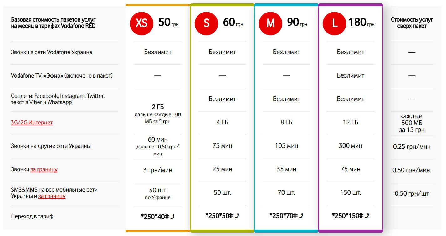 Vodafone підвищить ціни і змінить умови тарифів Red S, M і L. Слідом за подорожчанням найбільш бюджетних тарифів Light + і Red XS Vodafone вирішив підвищити вартість на лінійку Red S і M для абонентів передоплати.