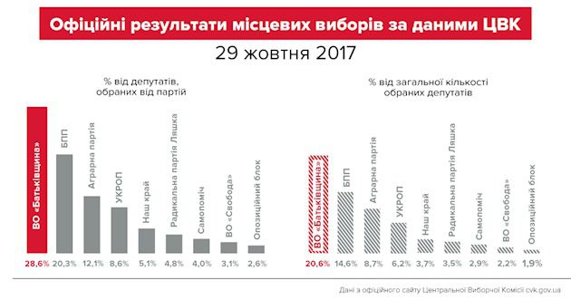 Батьківщина перемогла: ЦВК оприлюднила офіційні підсумки виборів в ВІДГ. Партія Тимошенко отримала більшу підтримку виборців.