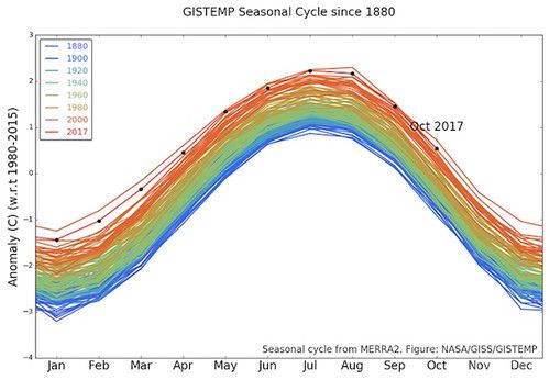 Жовтень 2017 увійшов у список рекордно теплих місяців. За даними НАСА, він увійшов до списку найтепліших октябрей за всю історію сучасних метеоспостережень. 