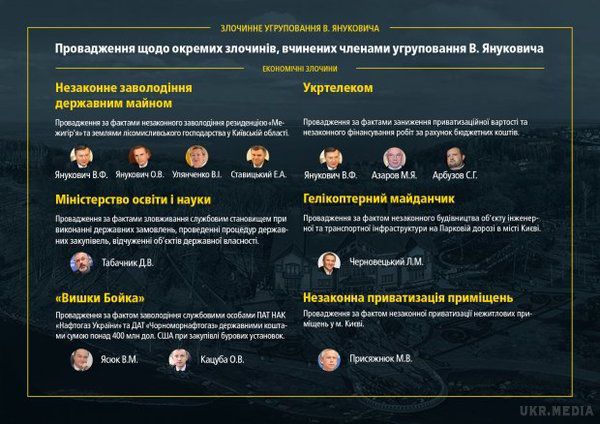 ГПУ показала розслідування злочинів режиму Януковича в інфографіці. У вівторок, 21 листопада, Генеральна прокуратура України опублікувала інфографіку розслідування злочинів режиму екс-президента країни Віктора Януковича.