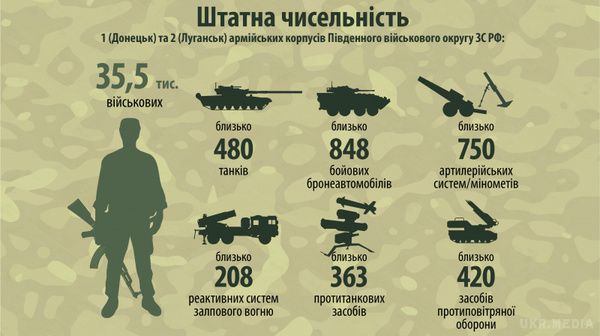 Аваков назвав чисельність російських військ на Донбасі. Загальна численність першого і другого "армійського корпусу" РФ на Донбасі - 35, 5 тисяч осіб.