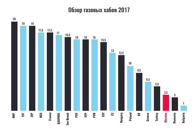 Україна потрапила в двадцятку кращих газових хабів Європи. Україна посіла 18 місце у рейтингу Європейської асоціації газових трейдерів