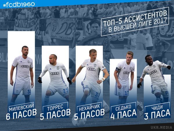 Мілевський став найкращим асистентом "Динамо Брест". Нападник Динамо Брест Артем Мілевський провів досить непоганий сезон.