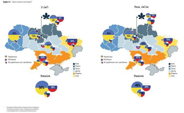 У мережі розповіли, якою мовою найбільше спілкується молодь в Україні. У 2010 році вживання української мови в сімейному колі становило 30%.