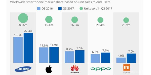 Продажі смартфонів Xiaomi виросли на 80%. Дослідницька фірма Gartner опублікувала звіт з продажу смартфонів за підсумками третього кварталу цього року.