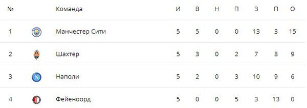 Ліга чемпіонів. Розклад матчів 6 грудня. У середу, 6 грудня, відбудуться заключні матчі групового раунду Ліги чемпіонів сезону 2017/18.
