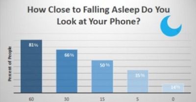 Перед сном більше 80% людей «сидять» в смартфонах. Таке становище може призвести до світової кризи в галузі охорони здоров'я.