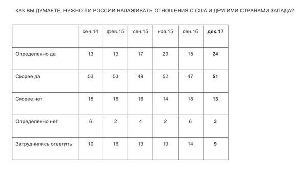 Жителі Росії ненавидять Україну так само сильно, як США і Європу. На Росії переважає негативне ставлення до країн Заходу. Але 75% росіян хотіли б налагодити відносини.