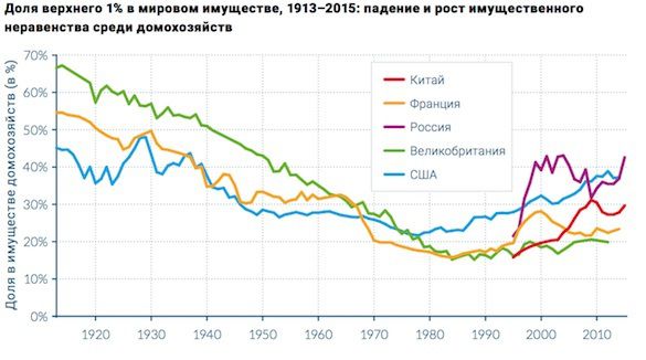 Рівень бідності в Росії підскочив до максимуму за 6 років - ЗМІ. Кількість росіян, які вважають, що економічна криза в Росії триває, практично повернувся до рівня річної давнини - 77%.