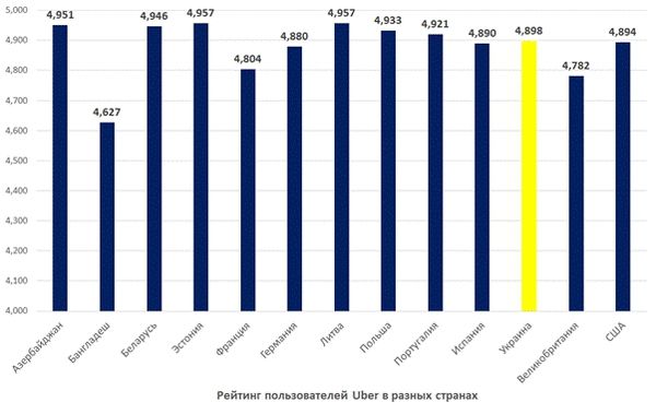 Uber! Середній рейтинг українських користувачів виявився вищим, ніж у провідних країнах. Сервіс виклику таксі Uber проаналізував дані про користувачів додатка в Україні і світі та підрахувала середній призначений для користувача рейтинг в різних країнах