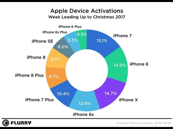 Шанувальники Apple показали свій улюблений смартфон. Компанія Flurry Analytics розповіла про те, які смартфони користувалися найбільшим попитом у споживачів напередодні новорічних свят (в період з 19 по 25 грудня)