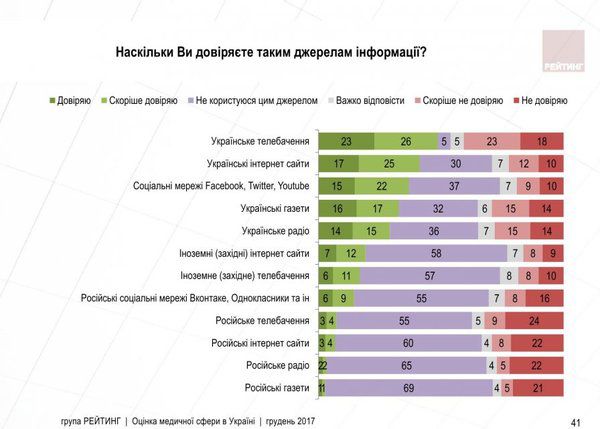 Кому українці довіряють більше: Телебачення чи інтернет. Стало відомо, який джерелам інформації найбільше довіряють українців
