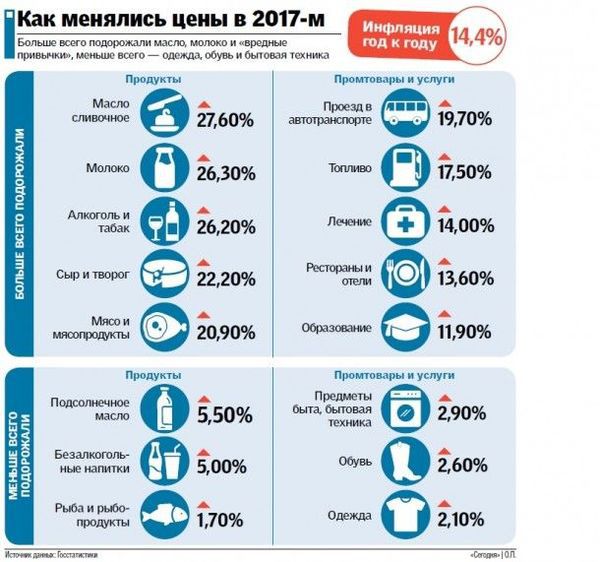 Як змінилися ціни в Україні за рік і чого чекати далі. Експерти прогнозують невеликий подальше зростання цін і в 2018-му, особливо на молоко і вершкове масло і сигарети.