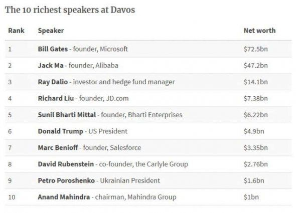 Порошенко у десятці найбагатших учасників форуму у Давосі. Зазначається, що його статки оцінюються в $1,6 млрд.