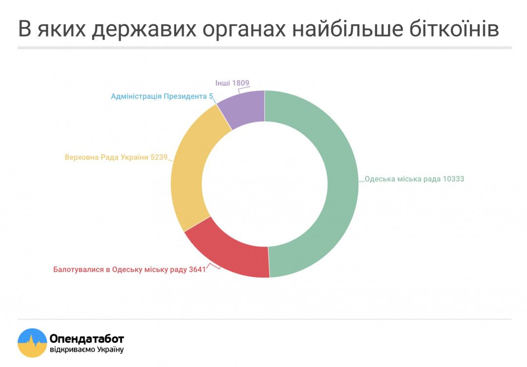 Українські чиновники декларують криптовалюту. Понад 34 тисячі біткоїнів.