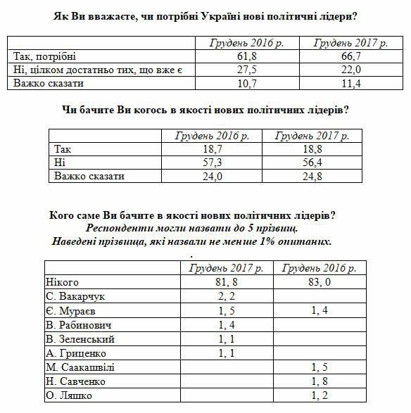 82% українців не знають політика, вартого очолити державу. Але 16% хочуть "іншого"